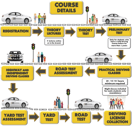 étapes pour passer son permis de conduire à Dubai