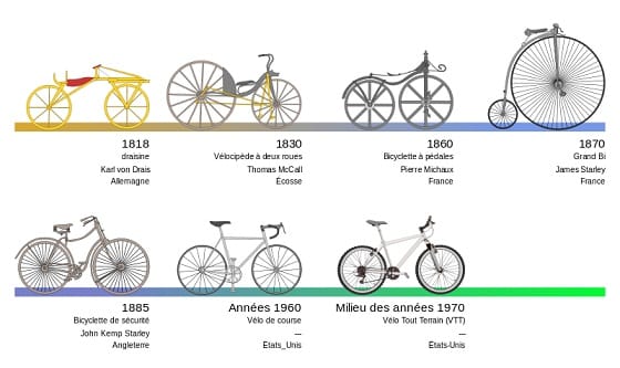 Histoire Du Evolution Bicyclette Velo 1830