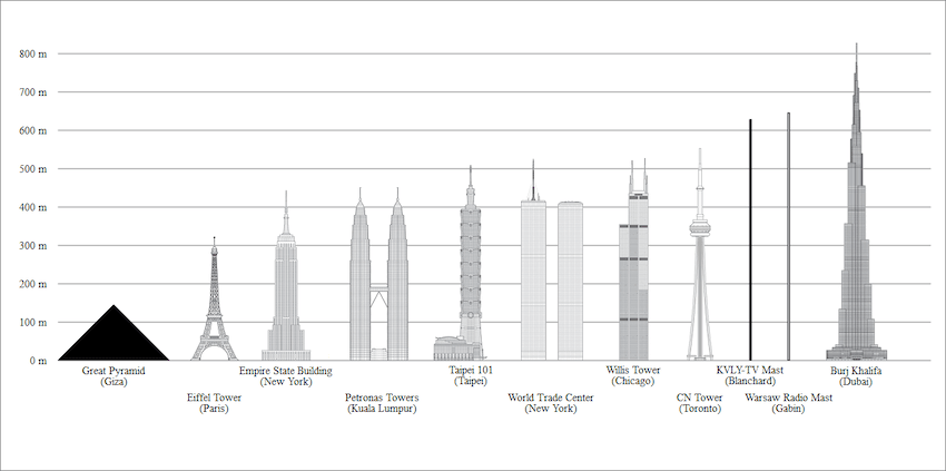 graphique hauteur du burj khalifa