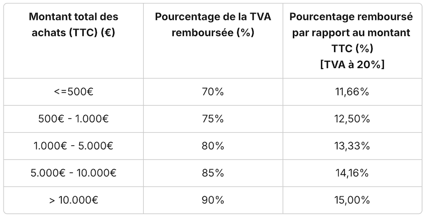 tableau de remboursement tva